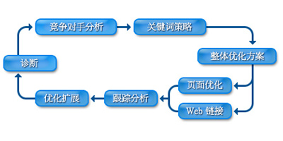 整站優化分析流程圖